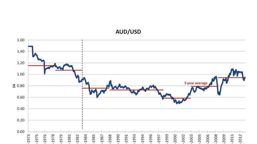 AUD/USD