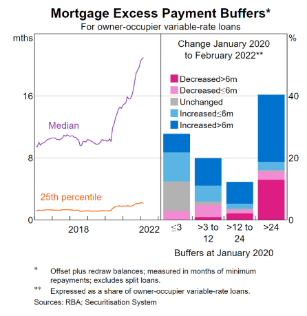 Graph showing how repayment buffers have increased during the pandemic.