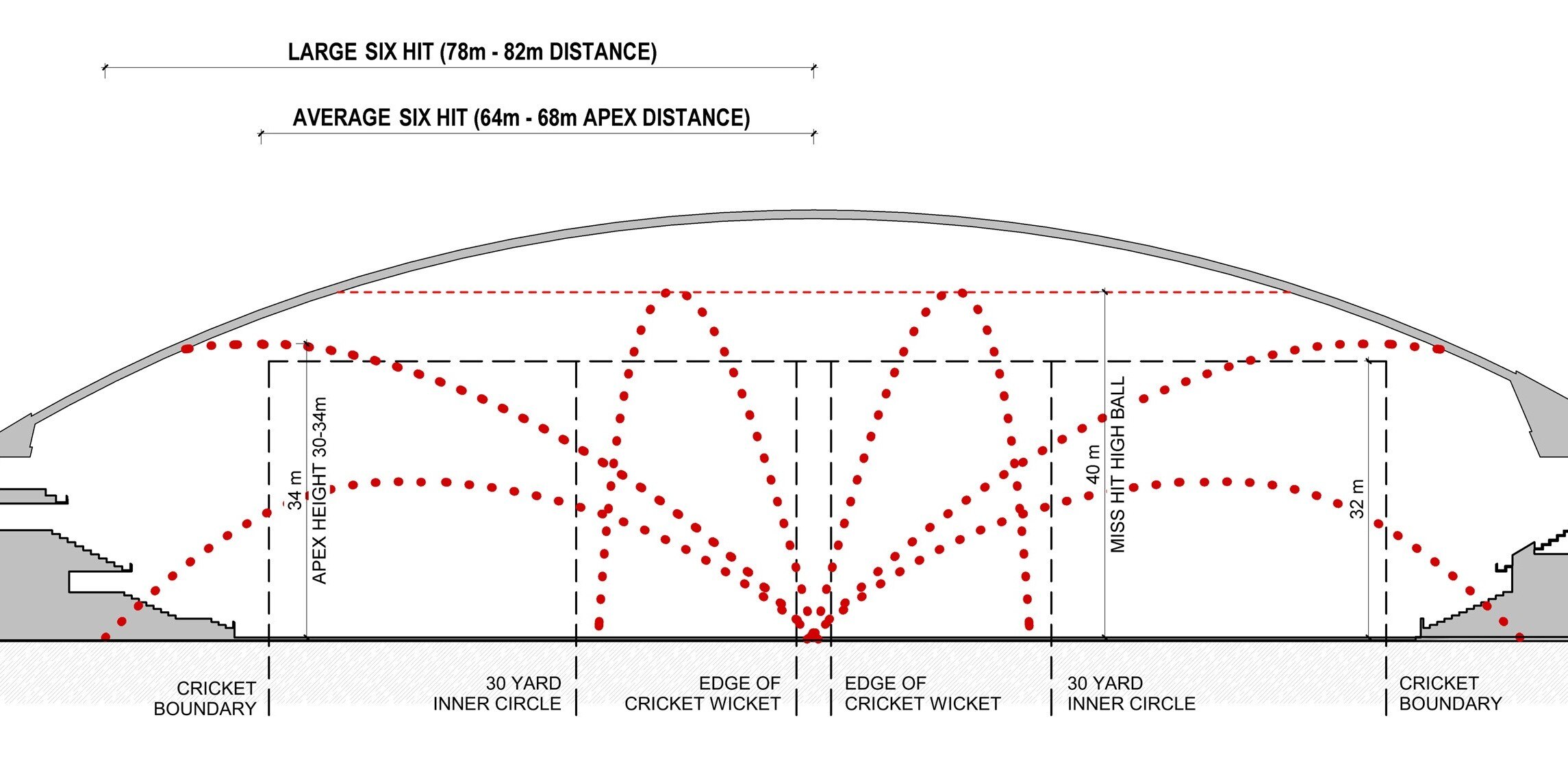 A diagram shows the trail of cricket balls once hit in the new Macquarie Point Stadium