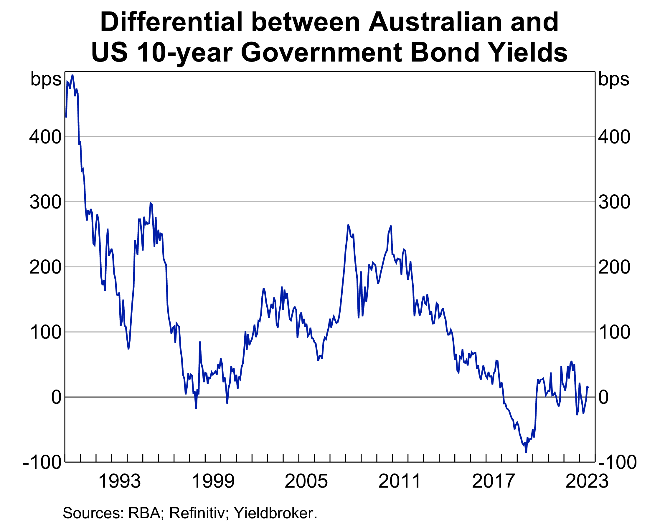 A blue line graph from 1993 to 2023 showing a fluctuation in 10-year government bond yields based on cash rate changes.