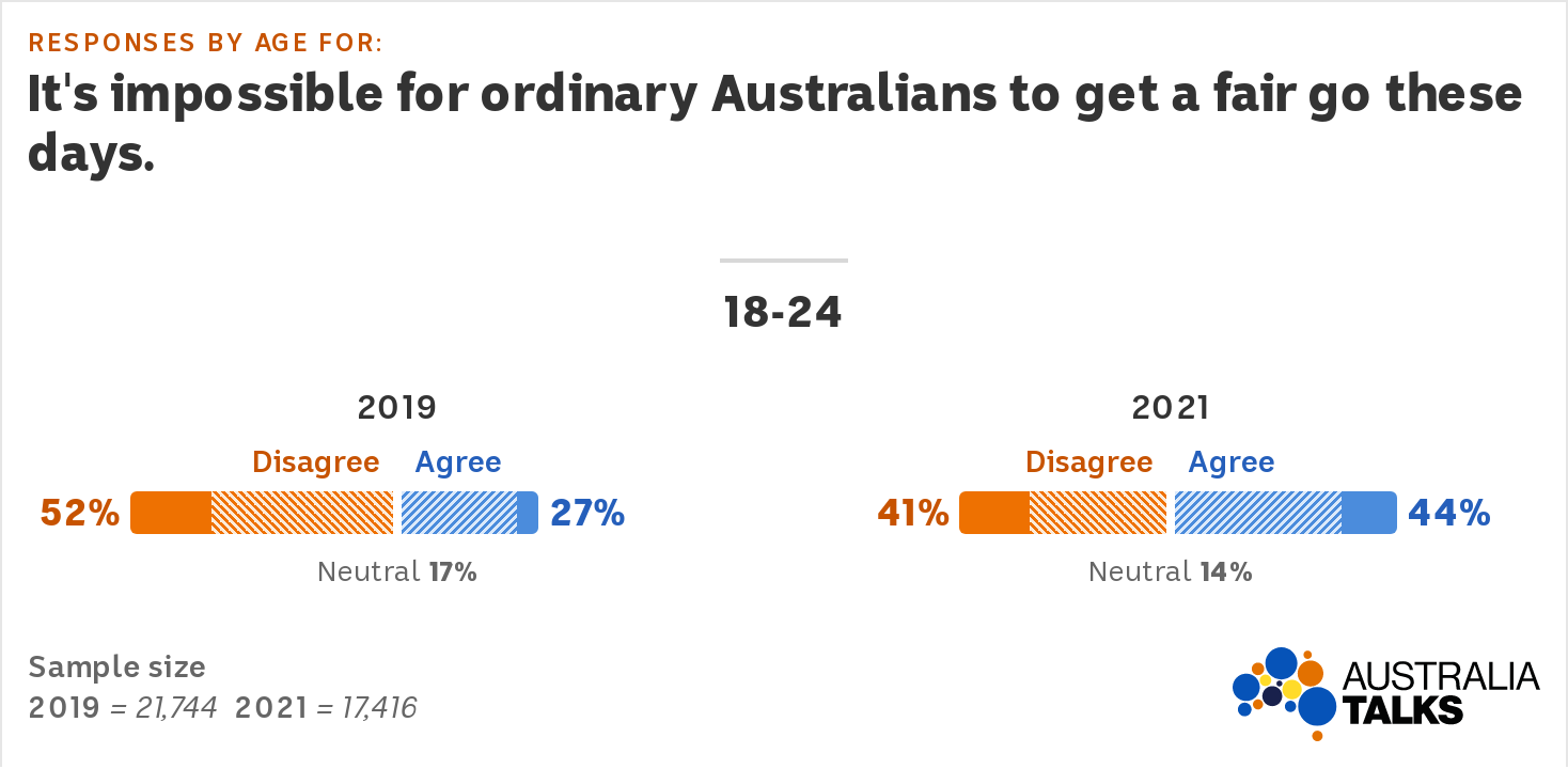 Graphs for 2019 and 2021 show agreement with the 'fair go' statement among 18-24s. Agreement went from 27% in 2019 to 44%