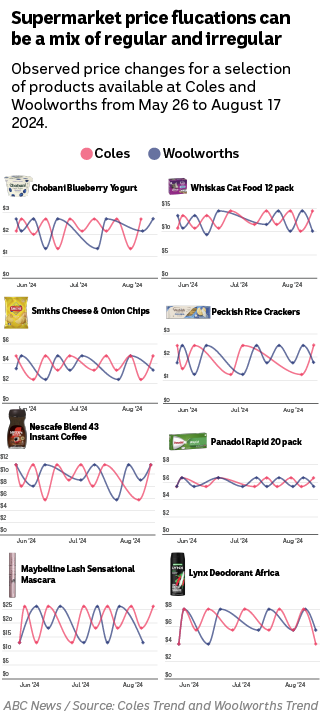 A grid of supermarket products that are all moving in an irregular up and down pattern.