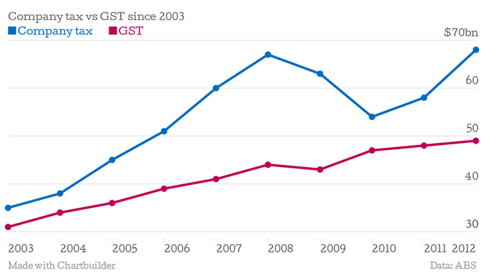 Chart shows company tax revenue against GST revenue since 2003.