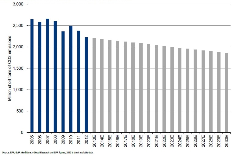 Carbon emissions from US power generation