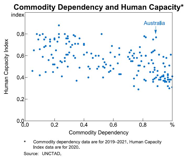 Australia's human capacity is unusually high for a country so dependent on natural resources exports.