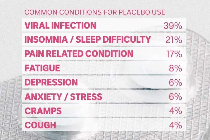 A list of conditions with varying percentages next to them.