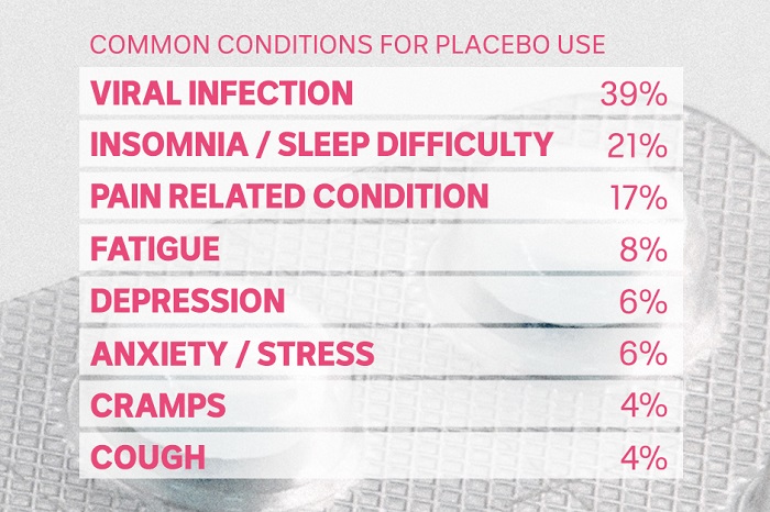 A list of conditions with varying percentages next to them.