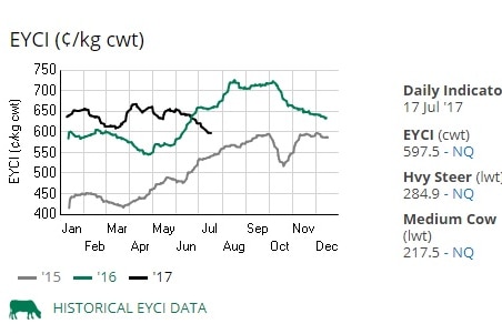 Cattle market bubble bursts