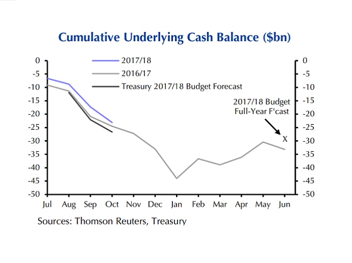Federal budget underlying cash balance