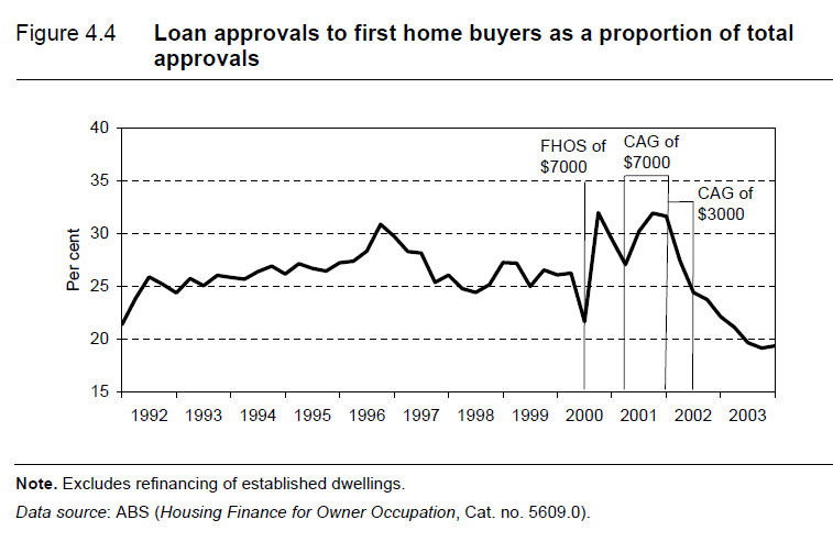 Loan approvals to first home buyers as percentage of total