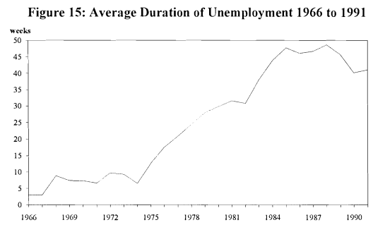 Long-term unemployment historical graph