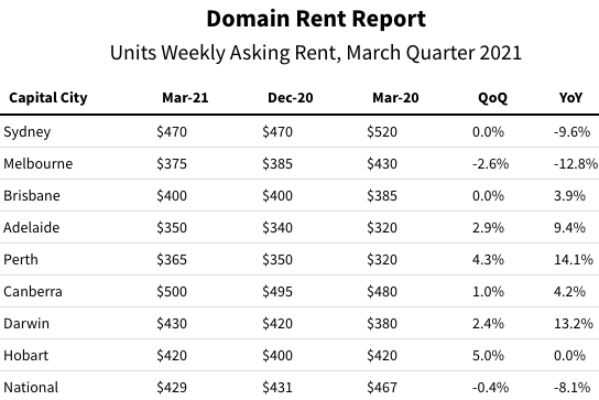 Melbourne could soon become the cheapest city for renters, while Canberra remains the most expensive