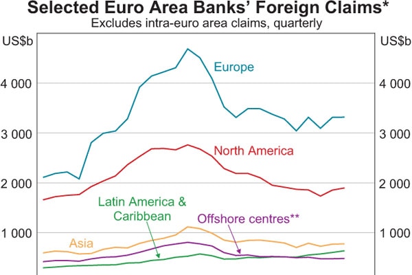 Selected euro area banks foreign claims