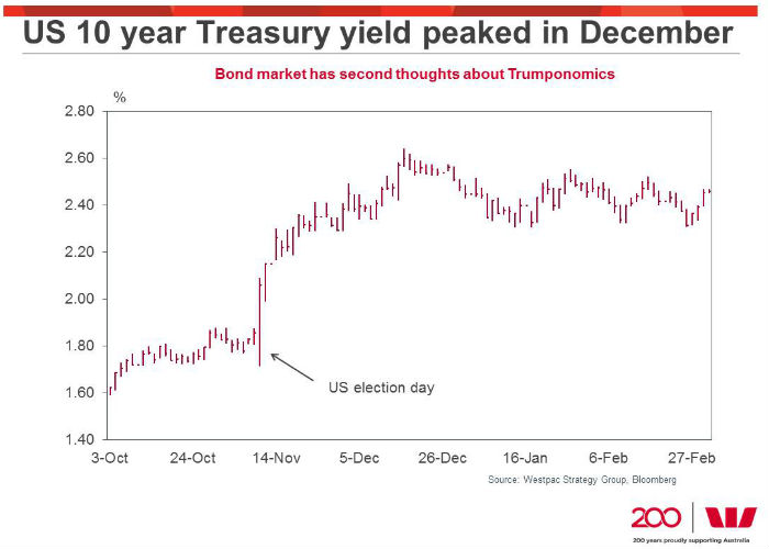 A line chart shows the activity of the bond market around the time of Donald Trump's election victory