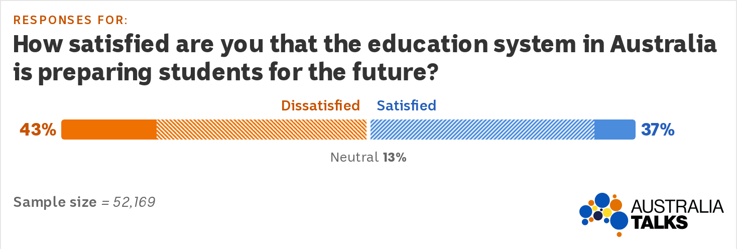A bar graph shows 43% dissatisfied and 37% satisfied with education system preparing students for future