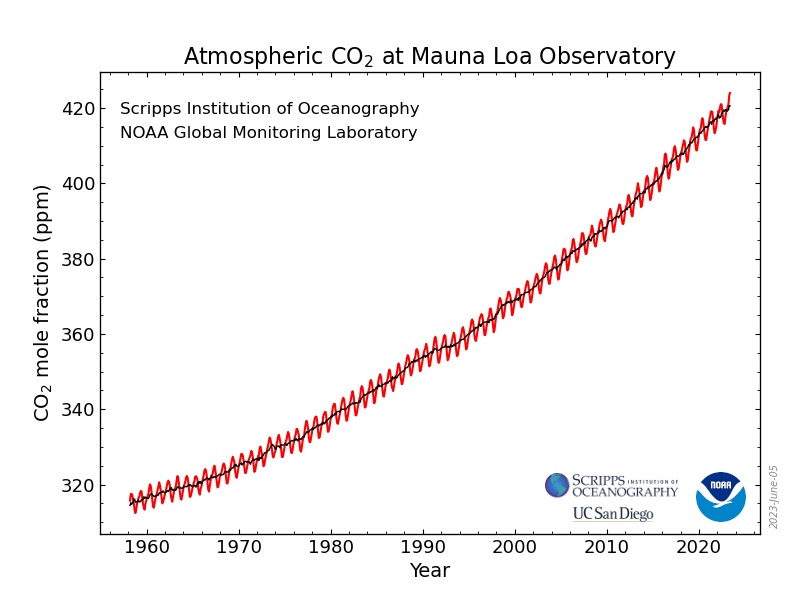 A graph showing an upward trend.