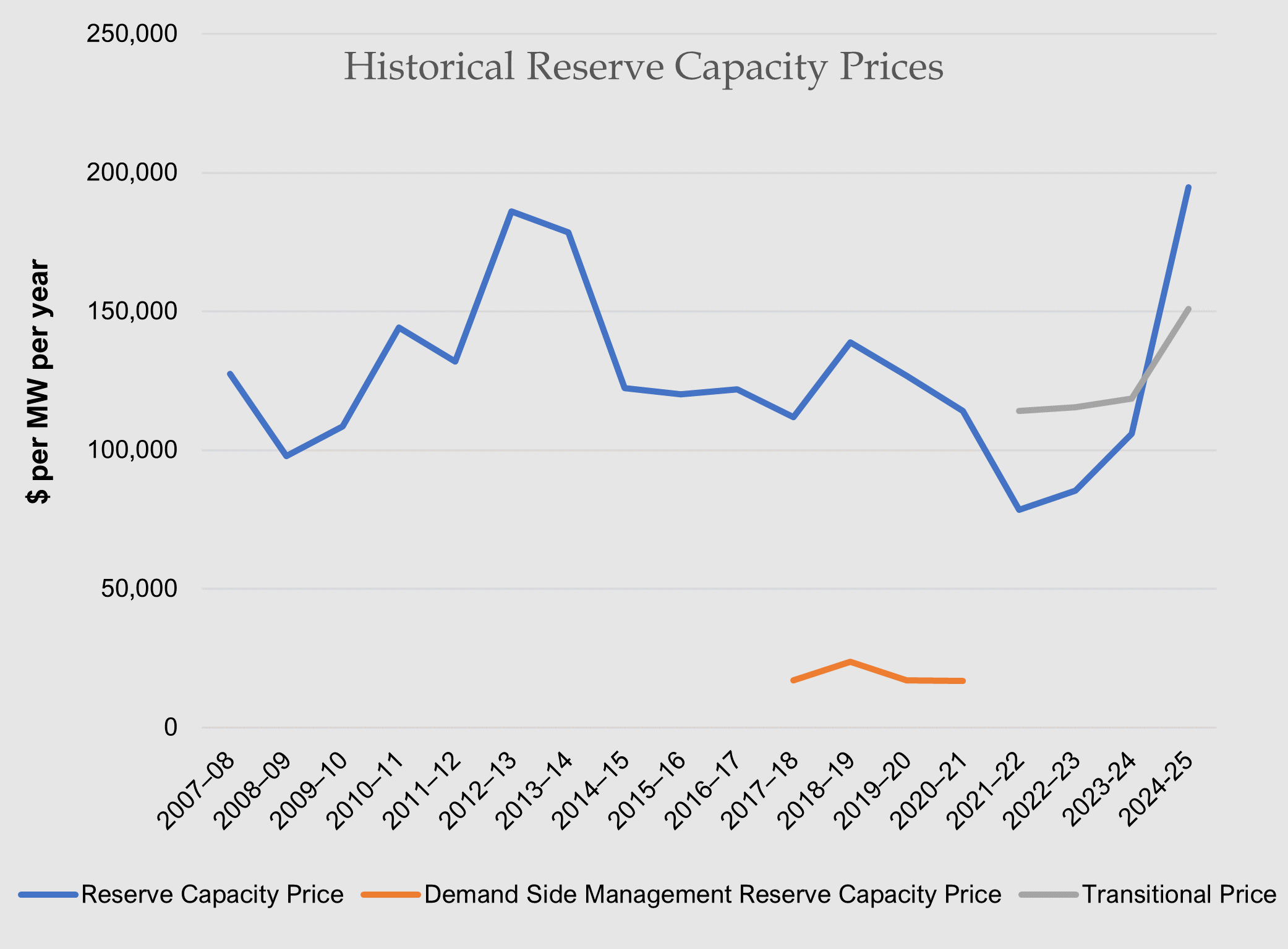 A graphic showing reserve capacity prices per dollar per megawatt per year.