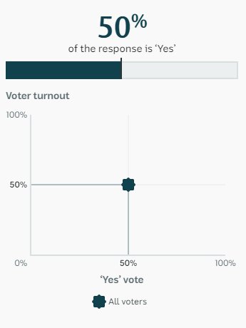 A chart shows voter turnout and the proportion of 'yes' votes both at 50 per cent.
