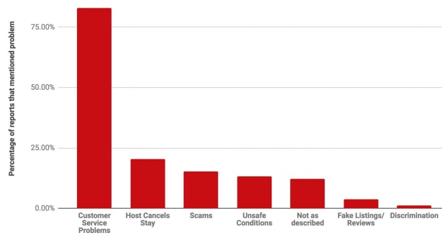 Poor customer service was the most common Airbnb complaint mentioned.