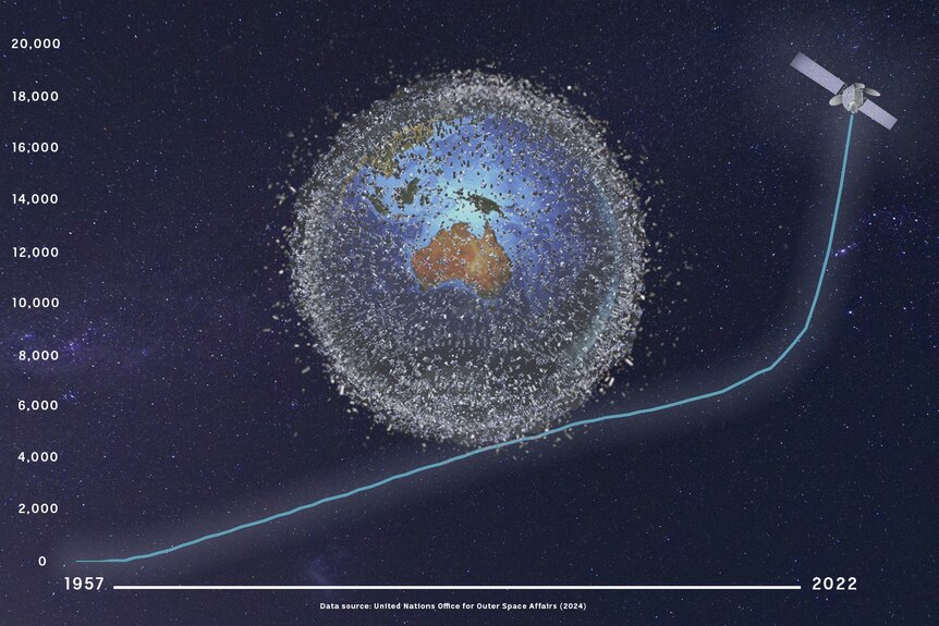A graph showing the number of satellites from 1957-2022