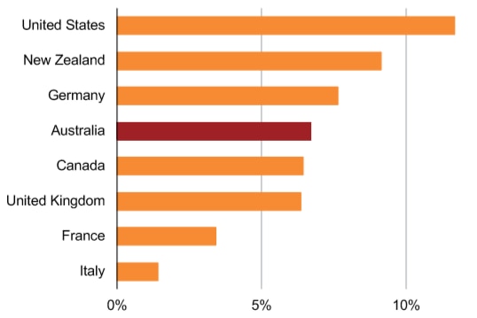 Australia is around middle of the pack in the size of coronavirus stimulus compared to GDP.