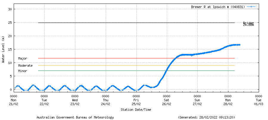 Graph showing flood reaching well over major flood levels