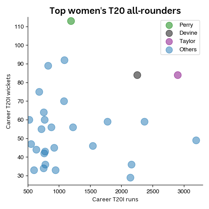 Chart showing top all-rounders