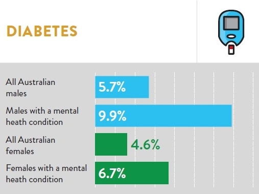 A chart showing that 7 per cent of women with diabetes, and 10 per cent of men, also suffer a mental health condition.