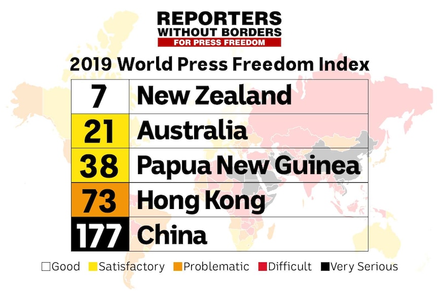 Reporters Without Borders' 2019 World Press Freedom Index lists the rankings of Hong Kong (73) versus Australia (21).