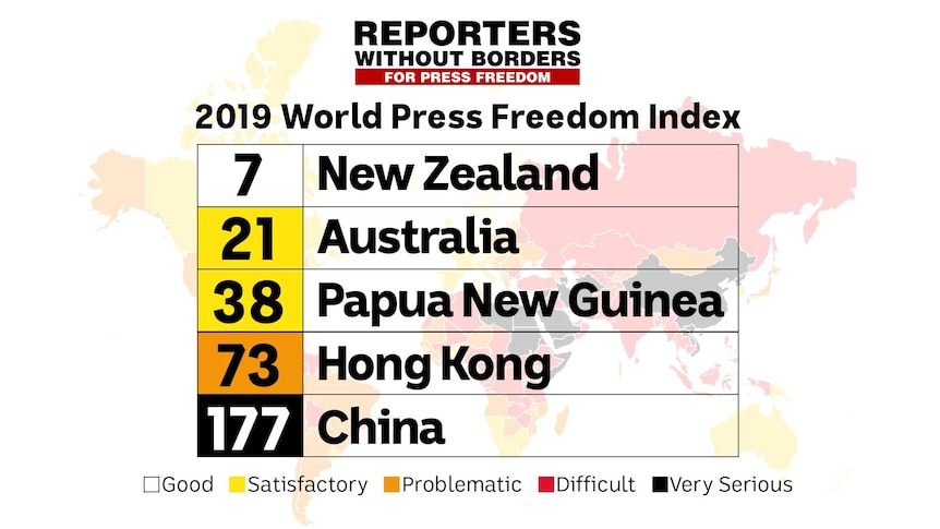 Reporters Without Borders' 2019 World Press Freedom Index lists the rankings of Hong Kong (73) versus Australia (21).