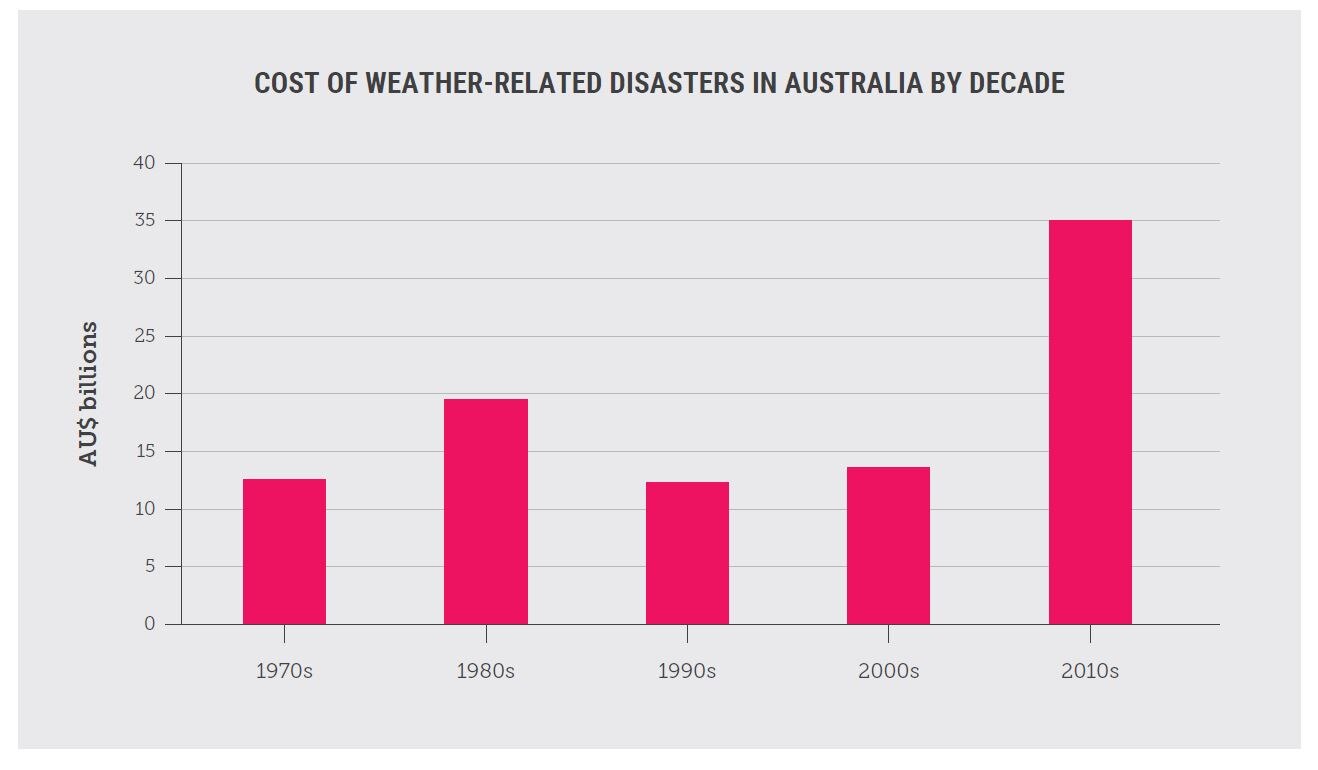 A graph showing cost of weather-related disasters.