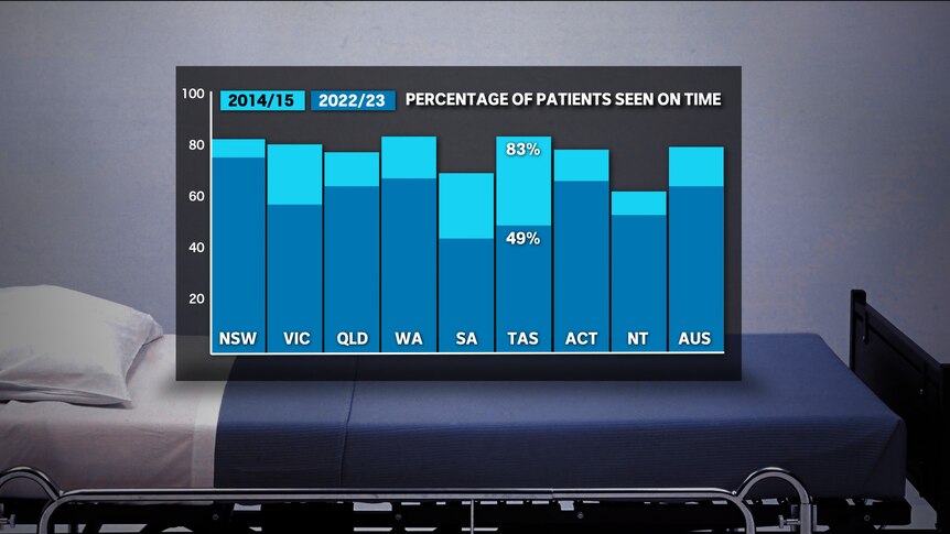 Graphic showing percentage of patients seen on time over decade time frame, state and territory comparison.