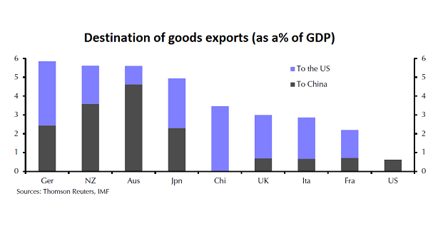 Destination of goods exports as percentage of GDP