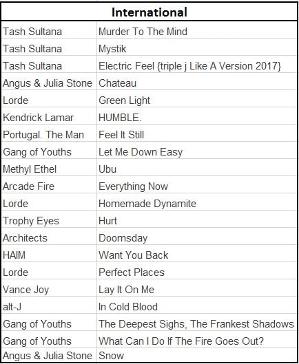 A table of the top 20 most popular songs voted by internationals