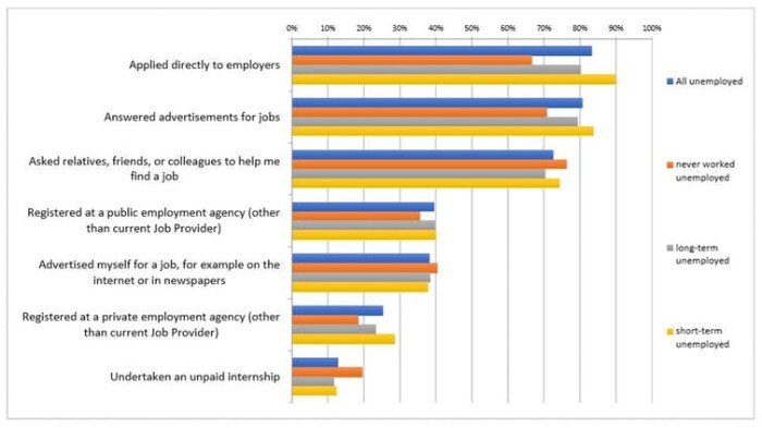 A graph showing how people attempt to get a job