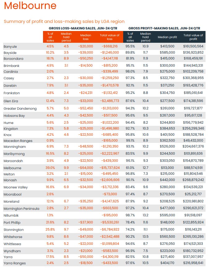 Melbourne profit and loss CoreLogic