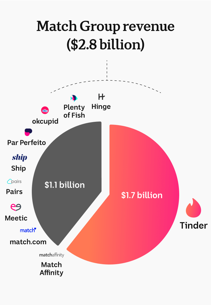 Chart showing the revenue for Match Group in 2019.