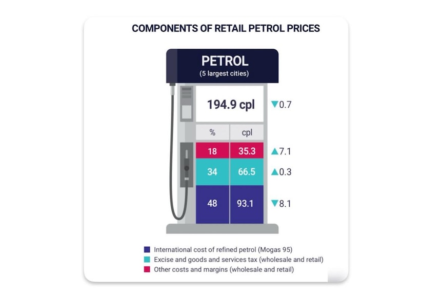 An animated petrol pump showing how petrol prices are broken down