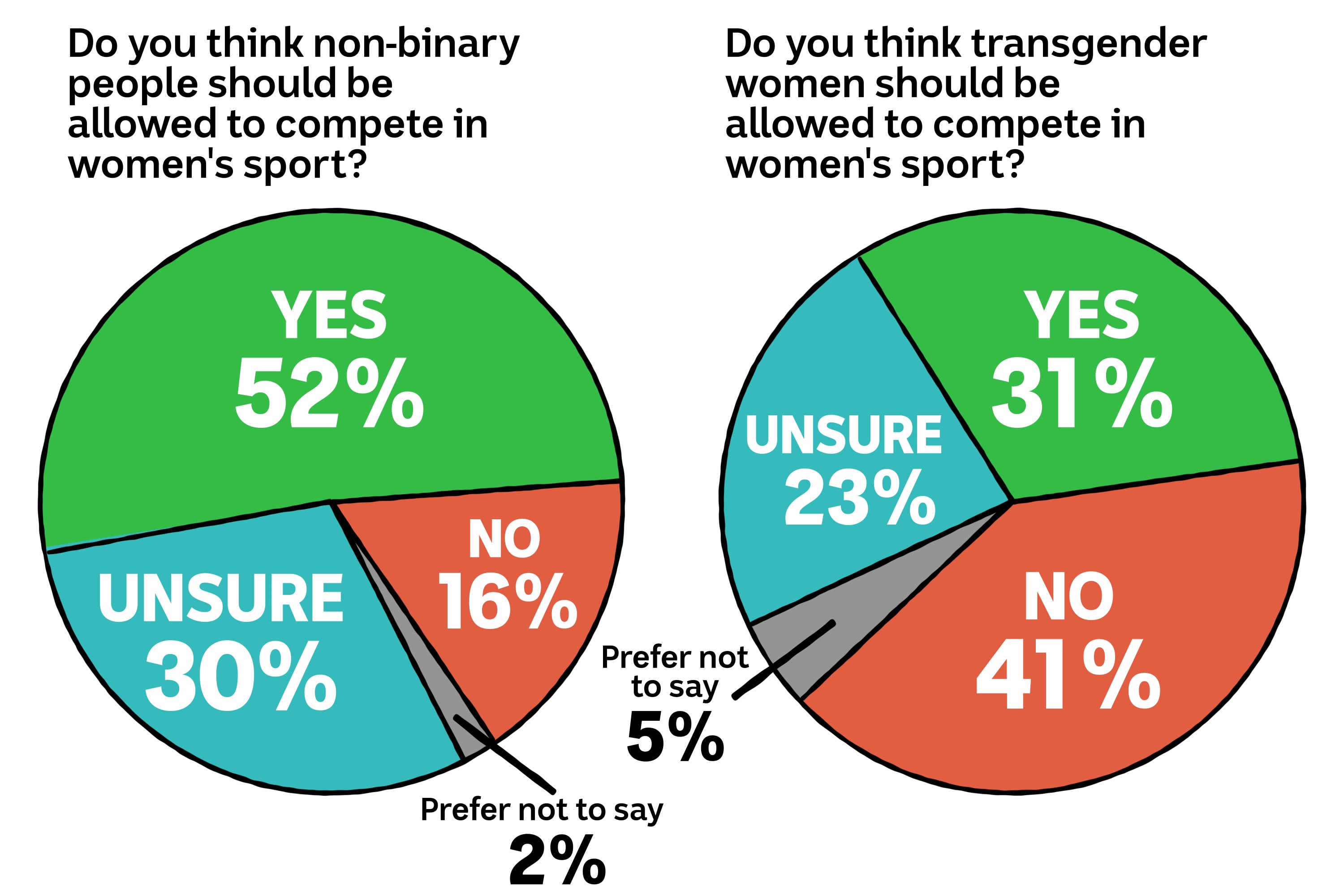 Dois gráficos de pizza que representam respostas sobre se mulheres trans e pessoas não binárias devem competir no esporte feminino