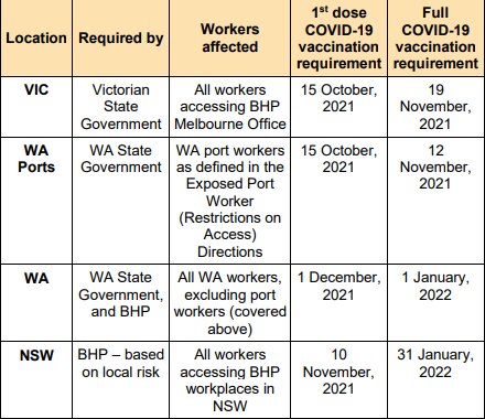 BHP vaccine mandate dates