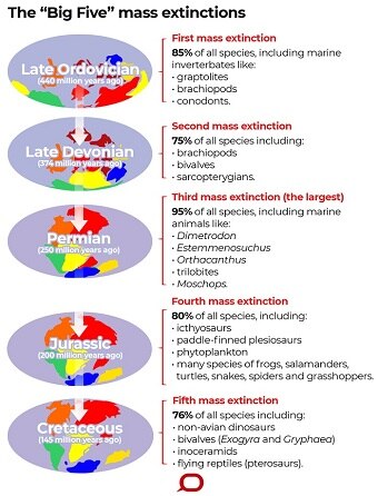 A picture graph showing extinction periods from 440 million years ago