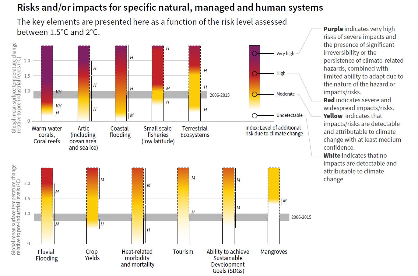 Graph showing rising threats with warming.