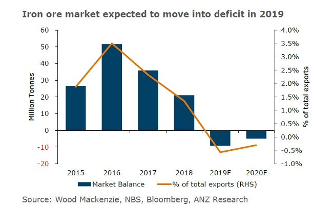 ANZ's supply and demand forecast for the iron ore market