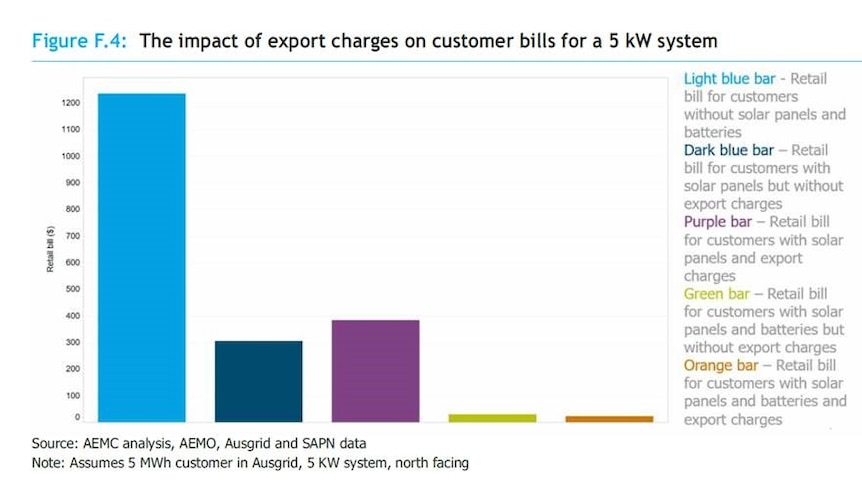 a graph showing different energy costs