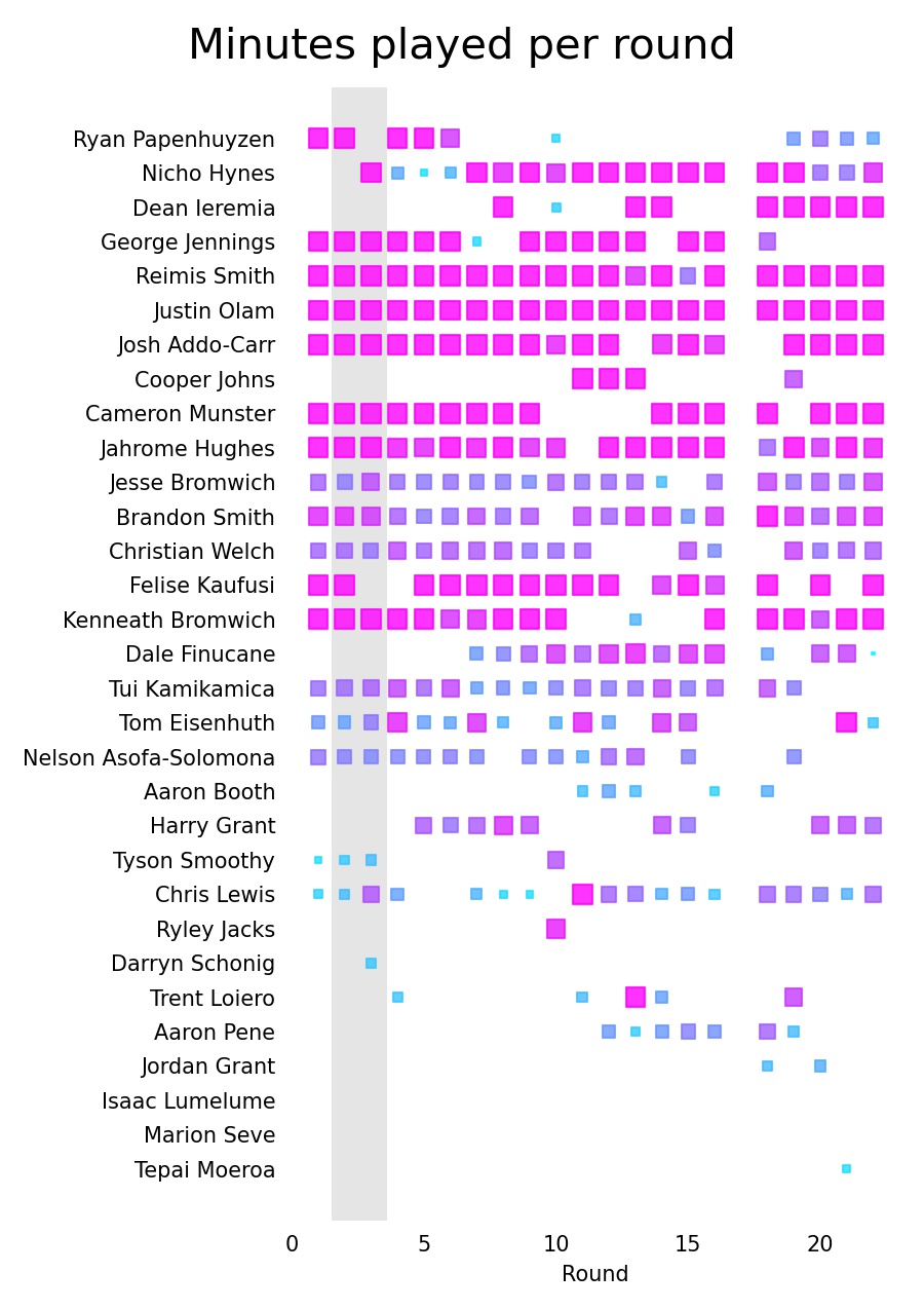 A chart showing the Storm have endured many injuries this season.