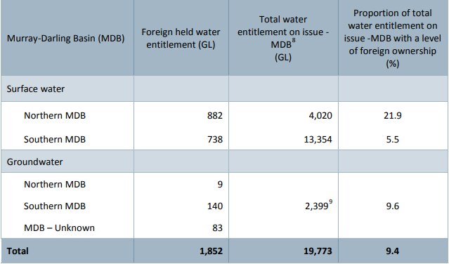 A graph showing the amount of foreign-owned water in the Murray Darling Basin, separated into Northern and Southern Basins