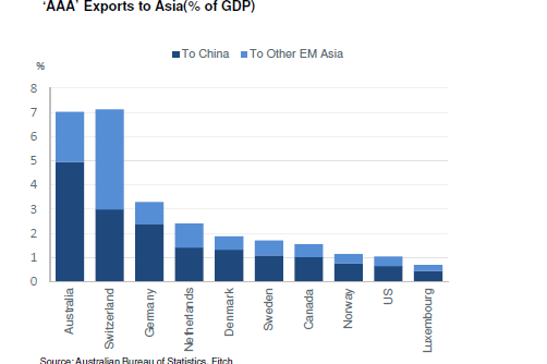 Graph shows share of exports from AAA-rated countries going to Asia.