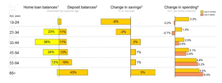 yellow and orange bars on a chart showing how different age groups change spending habits