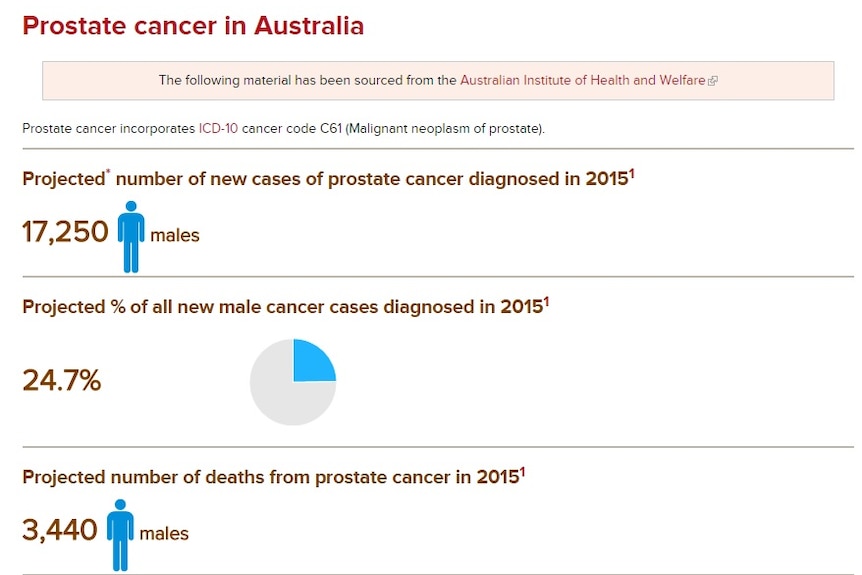 Graphics related to prostate cancer