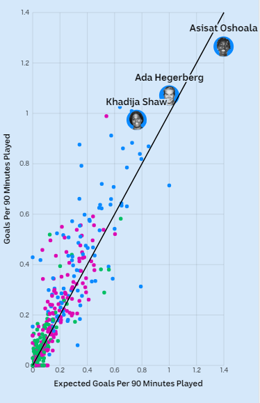 A chart showing goals scored versus goals expected, with Ada Hegerberg and Khadija Shaw among the best